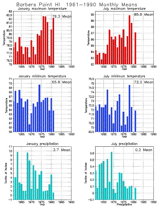 Barbers Point, Hawaii Average Monthly Temperature Graph